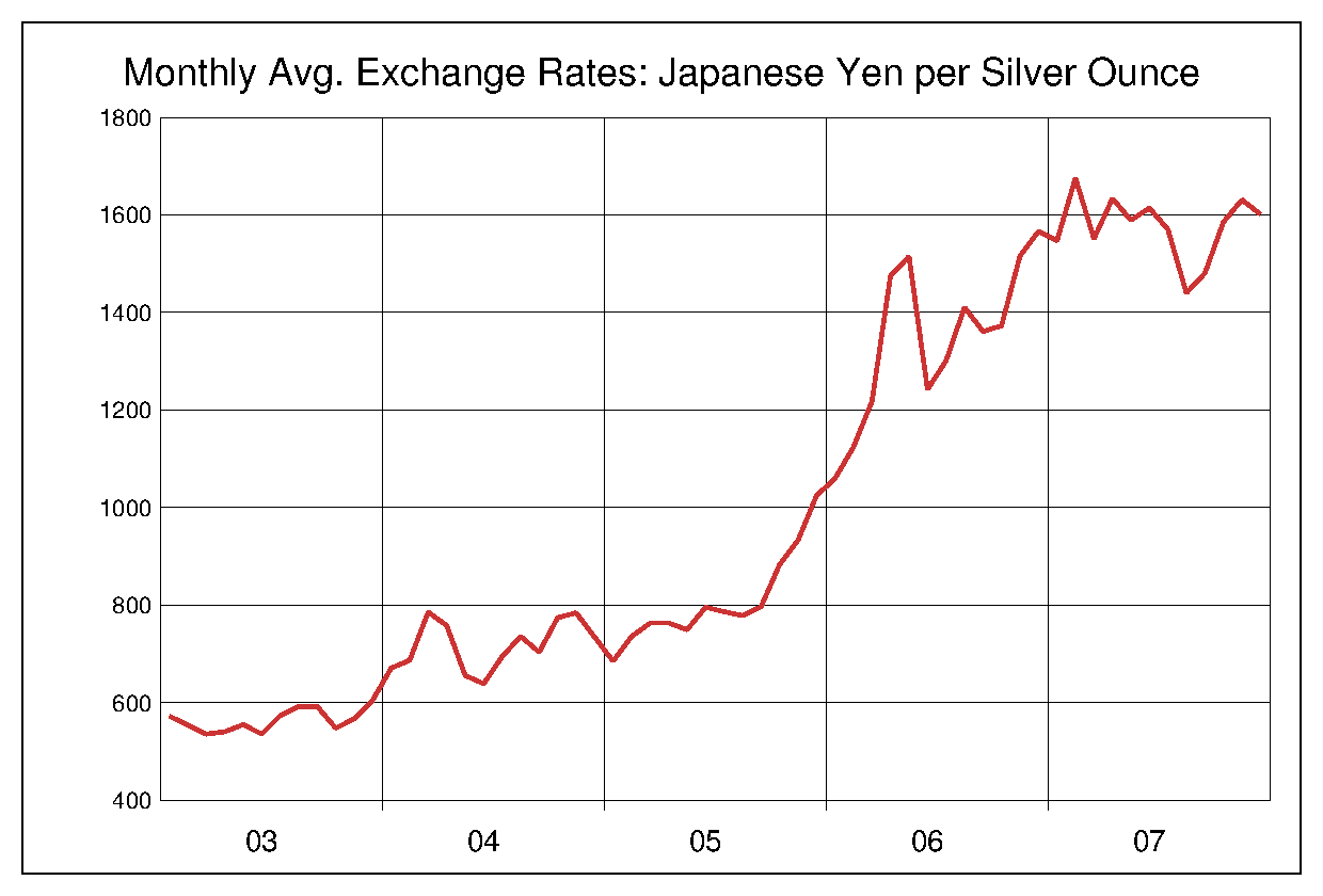 2003年から2007年までの銀価格/円のヒストリカルチャート